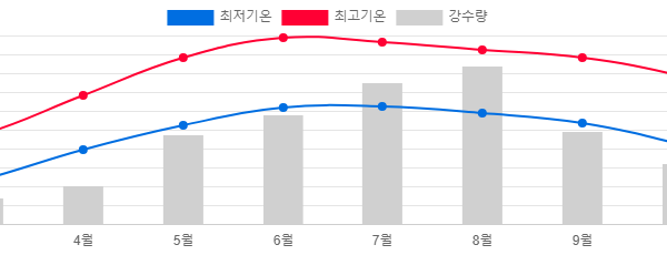 베트남 하노이 날씨 및 옷차림 준비