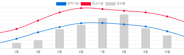 베트남 하노이 날씨 및 옷차림 준비